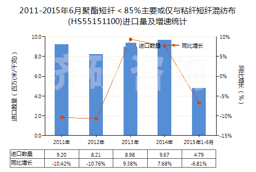 2011-2015年6月聚酯短纖＜85%主要或僅與粘纖短纖混紡布(HS55151100)進(jìn)口量及增速統(tǒng)計(jì)